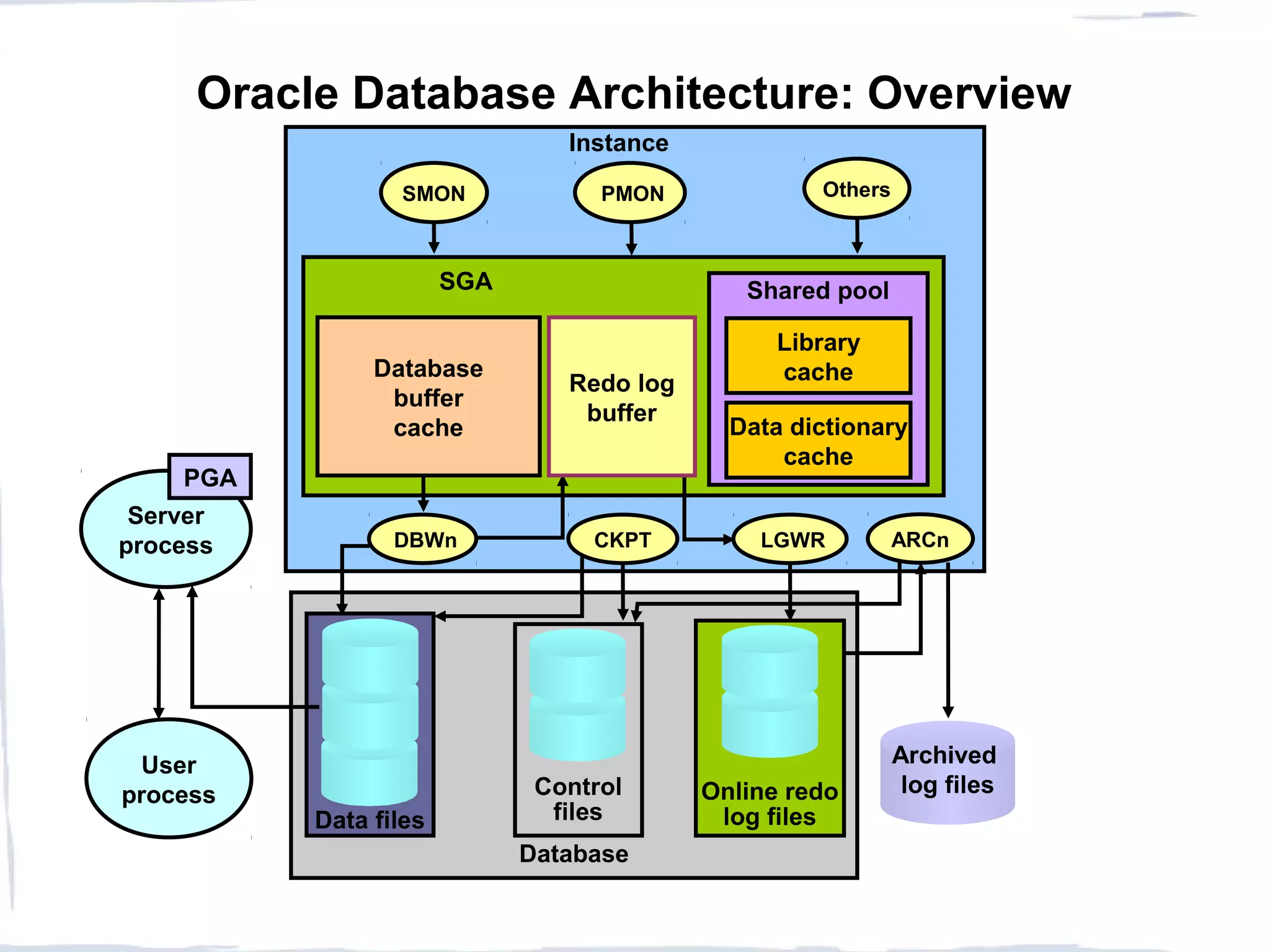 Database
Data files
Online redo
log files
Control
files
Oracle Database Architecture: Overview
Database
buffer
cache
Shared pool
Data dictionary
cache
Library
cache
PMONSMON Others
Server
process
PGA
Archived
log files
User
process
Instance
ARCn
SGA
DBWn
Redo log
buffer
LGWRCKPT
 