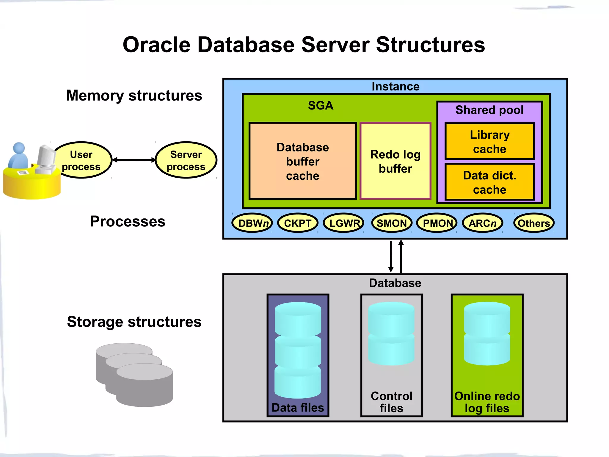 Database
Oracle Database Server Structures
PMONSMON Others
Data files
Instance
ARCn
Control
files
DBWn LGWRCKPT
Storage structures
User
process
Server
process
Online redo
log files
Memory structures
Processes
Database
buffer
cache
Shared pool
Data dict.
cache
Library
cache
SGA
Redo log
buffer
 