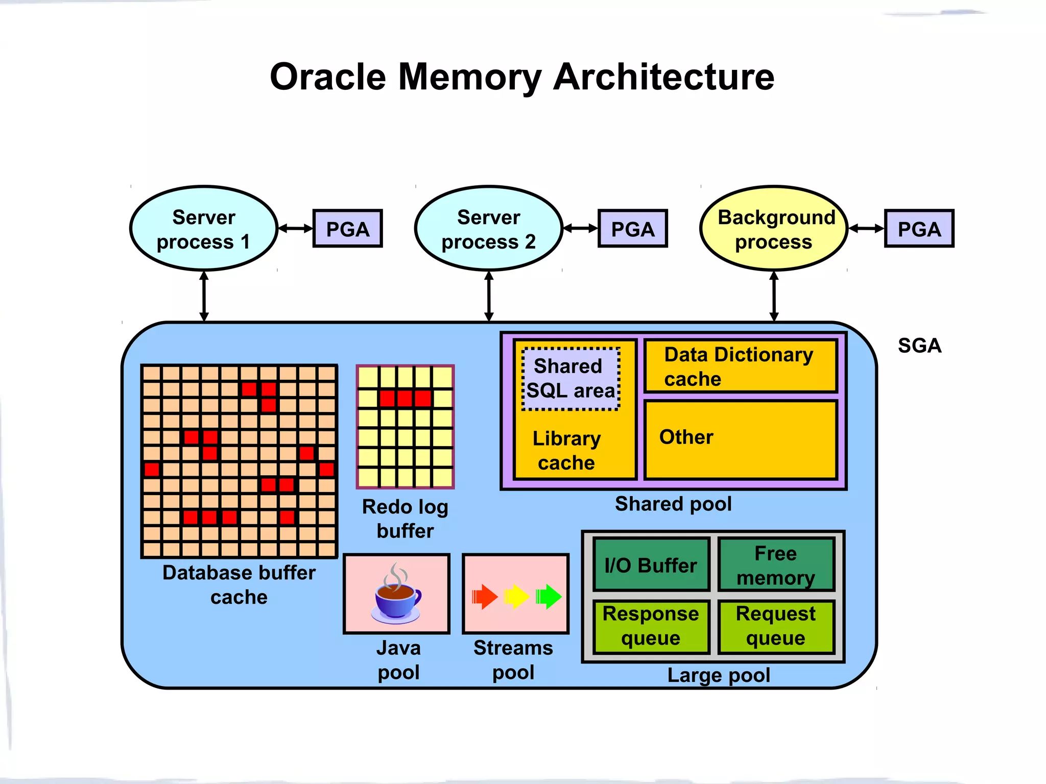 Oracle Memory Architecture
SGA
Database buffer
cache
Redo log
buffer
Java
pool
Streams
pool
Shared pool
Large pool
PGA PGA PGA
Background
process
Server
process 1
Server
process 2
Shared
SQL area
Library
cache
Data Dictionary
cache
Other
I/O Buffer
Response
queue
Request
queue
Free
memory
 