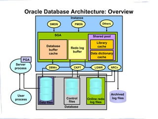 Oracle Architecture | PPT | Databases | Computer Software and Applications