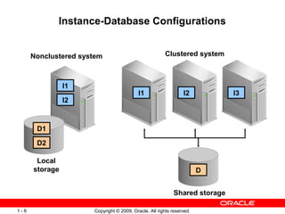 Copyright © 2009, Oracle. All rights reserved.1 - 6
Instance-Database Configurations
D1
D2
I1
I2
I1 I2 I3
D
Clustered systemNonclustered system
Local
storage
Shared storage
 