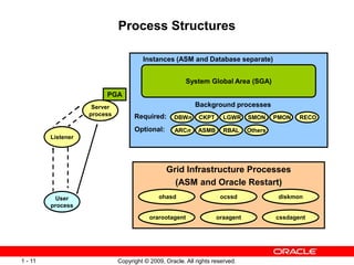 Copyright © 2009, Oracle. All rights reserved.
1 - 11
Process Structures
PMON
SMON
Others
Instances (ASM and Database separate)
RECO
ARCn
DBWn LGWR
CKPT
PGA
User
process
Server
process
Background processes
System Global Area (SGA)
Required:
ASMB RBAL
Optional:
Listener
Grid Infrastructure Processes
(ASM and Oracle Restart)
orarootagent
ohasd ocssd diskmon
oraagent cssdagent
 