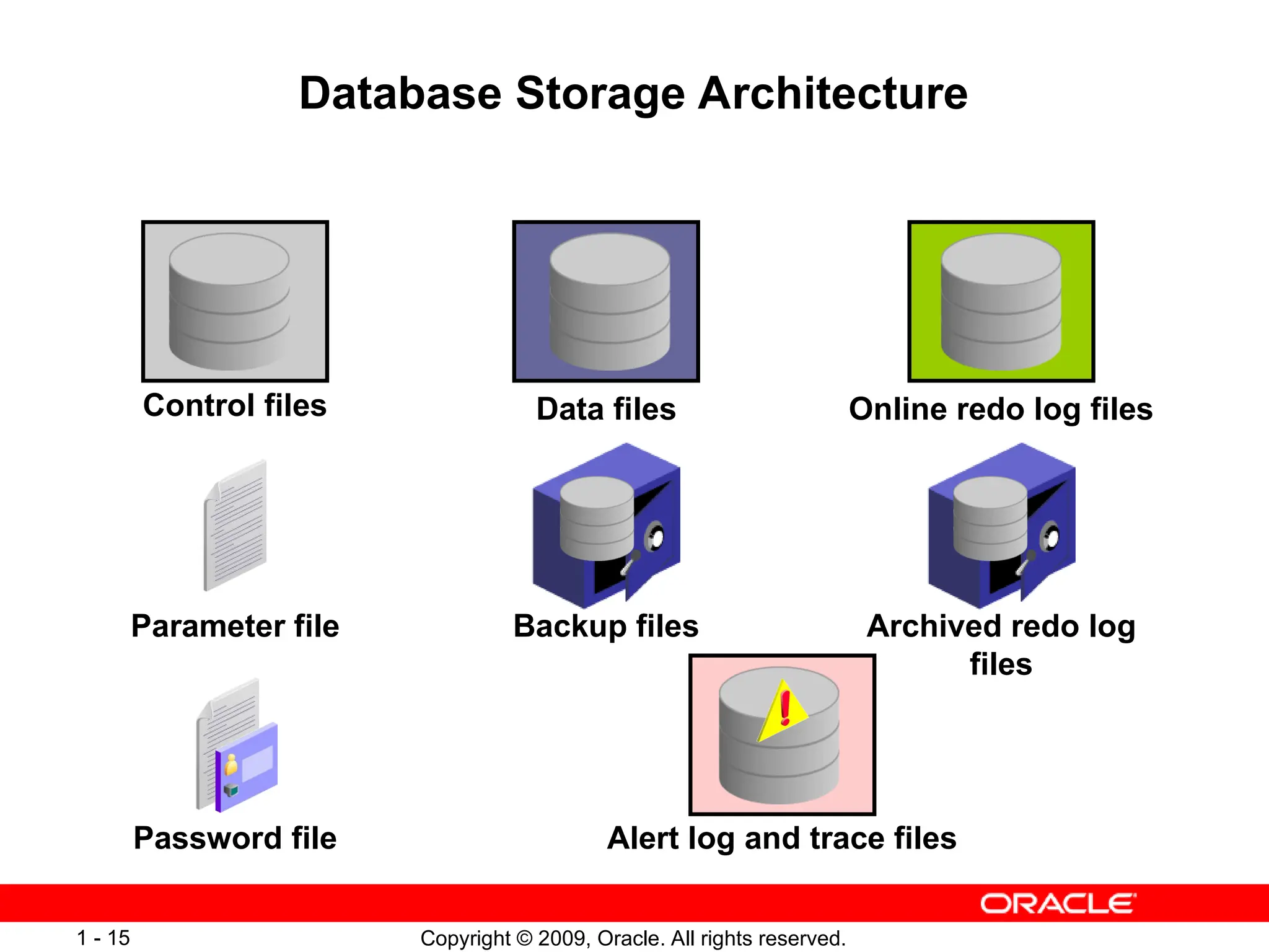 Copyright © 2009, Oracle. All rights reserved.
1 - 15
Database Storage Architecture
Online redo log files
Password file
Parameter file Archived redo log
files
Control files Data files
Alert log and trace files
Backup files
 