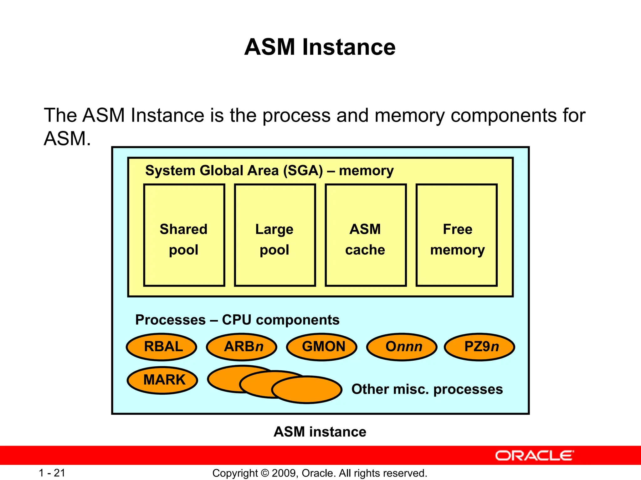 Copyright © 2009, Oracle. All rights reserved.
1 - 21
ASM Instance
The ASM Instance is the process and memory components for
ASM.
Other misc. processes
System Global Area (SGA) – memory
Shared
pool
Large
pool
ASM
cache
Free
memory
Processes – CPU components
ASM instance
RBAL ARBn GMON Onnn PZ9n
MARK
 
