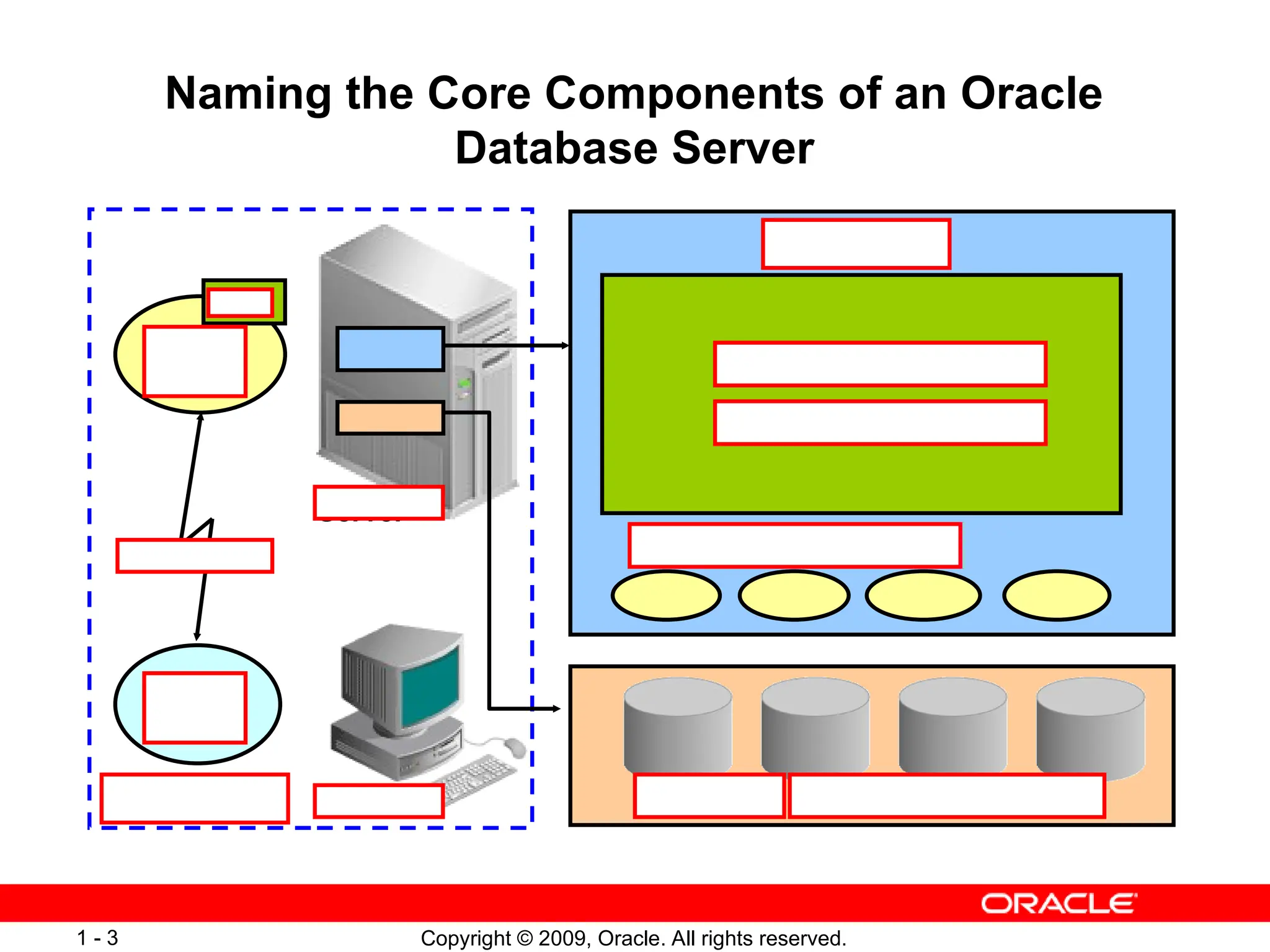Copyright © 2009, Oracle. All rights reserved.
1 - 3
Naming the Core Components of an Oracle
Database Server
Database (Storage Structures)
Server
process
PGA
User
process
Instance
Memory Structures
(System Global Area)
Process Structures
Client
Server
Connection
 