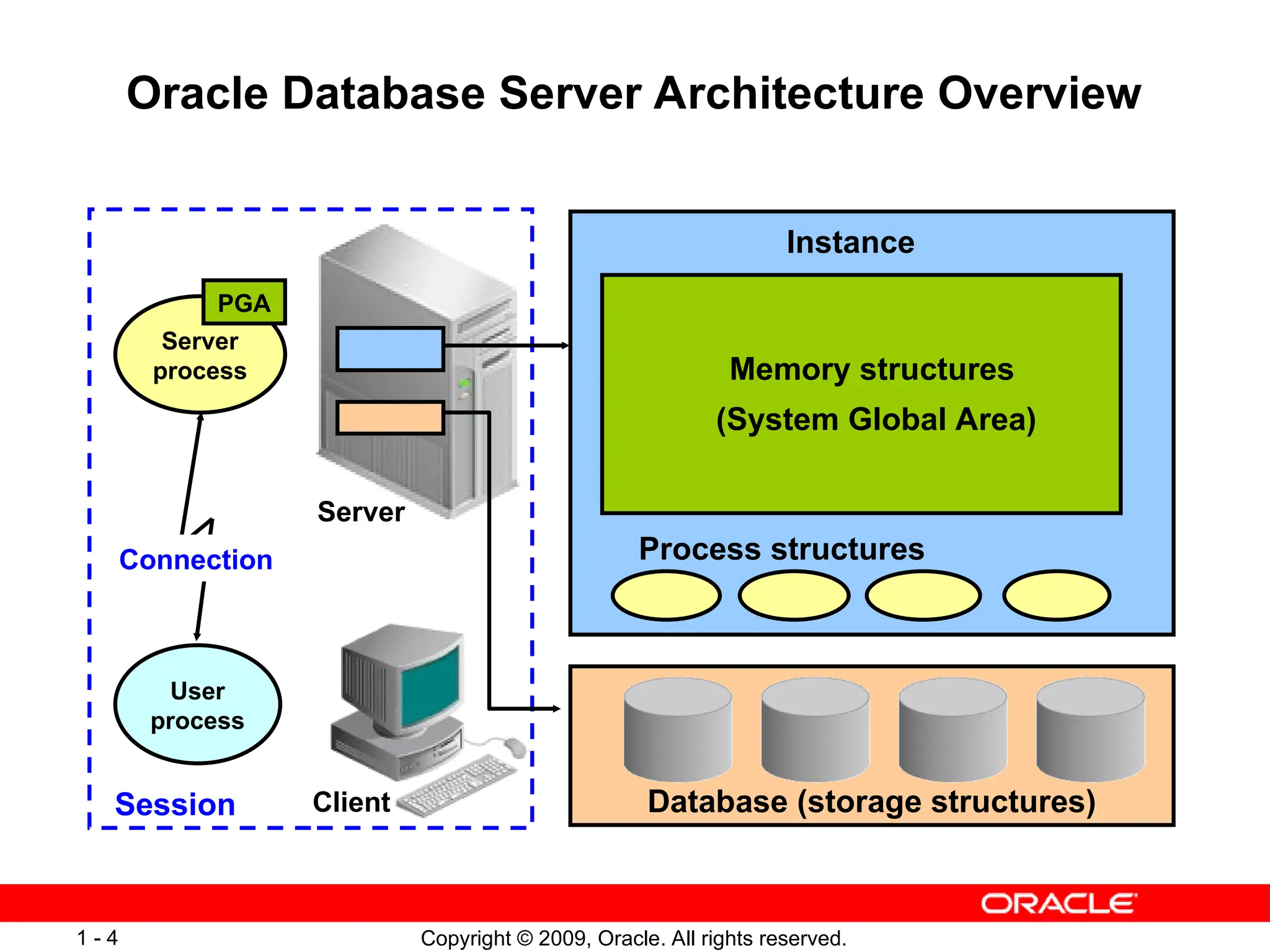 Copyright © 2009, Oracle. All rights reserved.
1 - 4
Oracle Database Server Architecture Overview
Database (storage structures)
Server
process
PGA
User
process
Instance
Memory structures
(System Global Area)
Process structures
Client
Server
Session
Connection
 