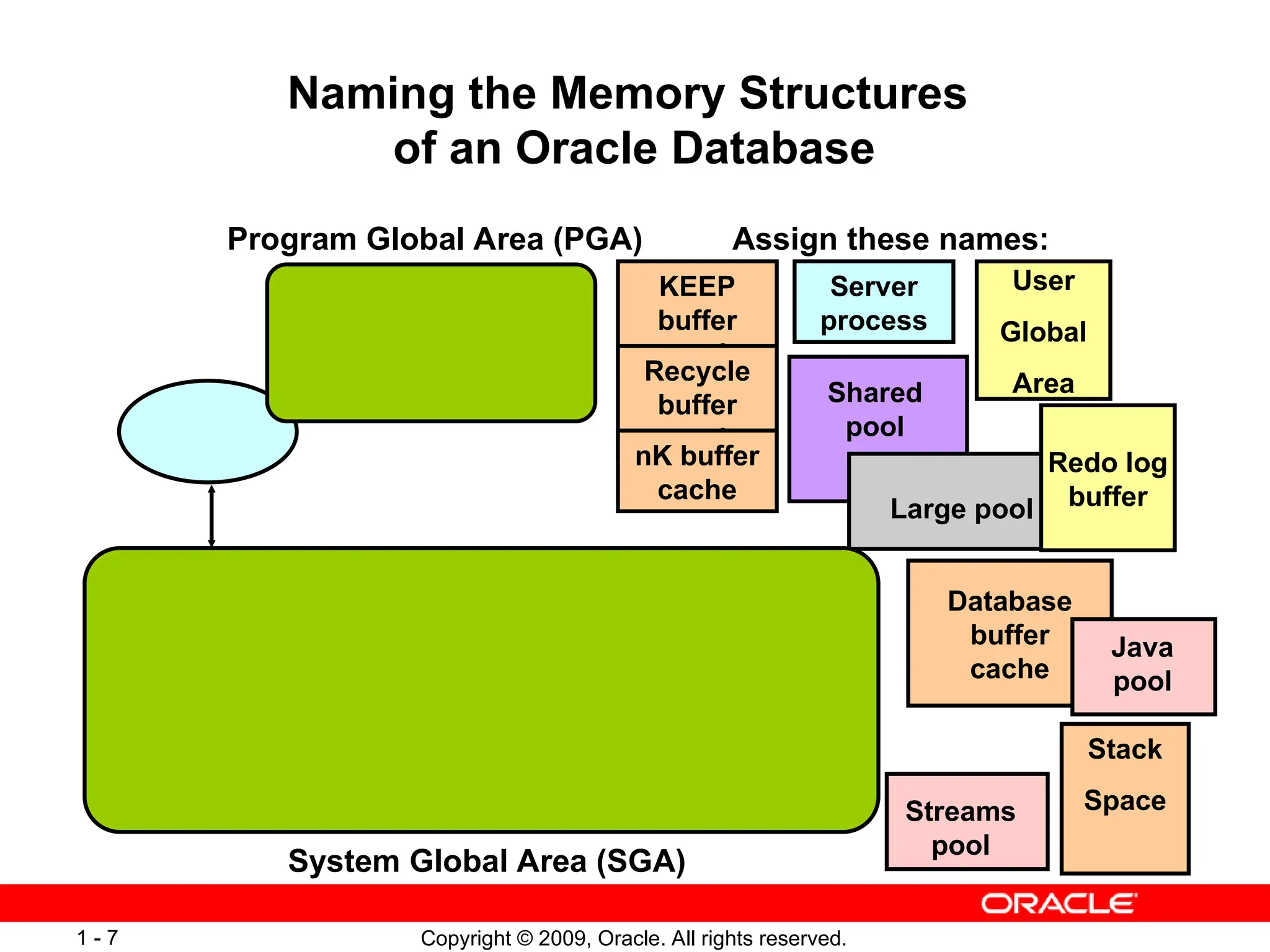 Copyright © 2009, Oracle. All rights reserved.
1 - 7
Naming the Memory Structures
of an Oracle Database
Assign these names:
Shared
pool
Database
buffer
cache
Streams
pool
Large pool
Java
pool
Stack
Space
KEEP
buffer
pool
Recycle
buffer
pool
nK buffer
cache
User
Global
Area
Server
process
Redo log
buffer
Program Global Area (PGA)
System Global Area (SGA)
 
