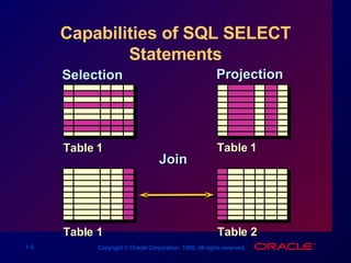 Capabilities of SQL SELECT Statements Selection Projection Table 1 Table 2 Table 1 Table 1 Join 
