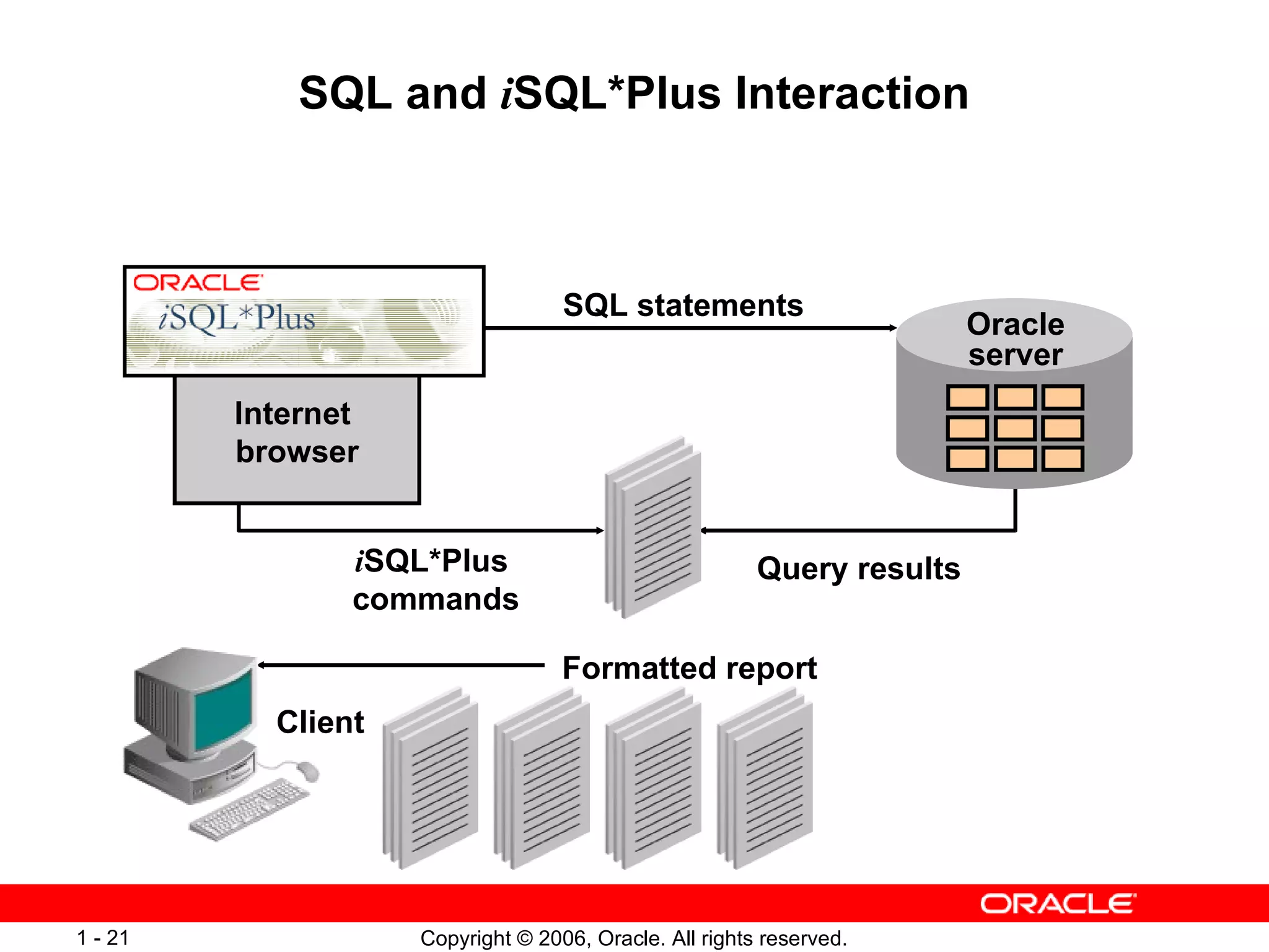 SQL and  i SQL*Plus Interaction SQL statements Query results i SQL*Plus commands Client Formatted report Internet  browser Oracle server 