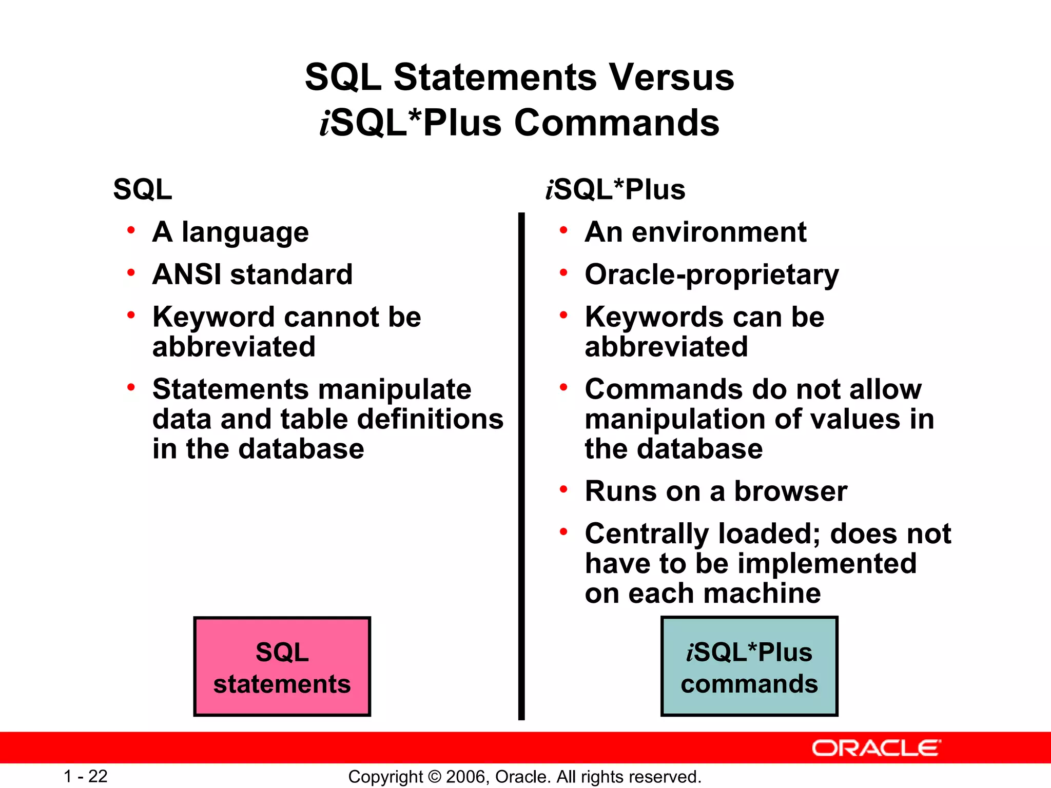 SQL Statements Versus  i SQL*Plus Commands  SQL statements SQL  A language ANSI standard Keyword cannot be abbreviated Statements manipulate data and table definitions in the database i SQL*Plus An environment Oracle-proprietary Keywords can be abbreviated Commands do not allow manipulation of values in the database Runs on a browser Centrally loaded; does not have to be implemented on each machine i SQL*Plus commands 