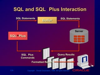 SQL and SQL*Plus InteractionSQL StatementsSQL StatementsServerQuery ResultsSQL*Plus CommandsFormatted ReportBufferSQL*Plus