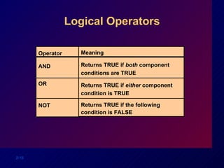 Logical Operators Operator AND OR NOT Meaning Returns TRUE if  both  component conditions are TRUE Returns TRUE if  either  component condition is TRUE Returns TRUE if the following  condition is FALSE 
