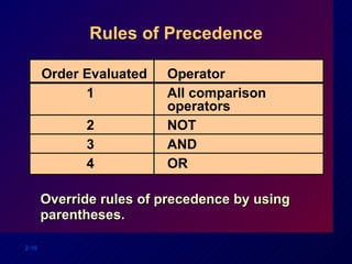 Rules of Precedence Override rules of precedence by using parentheses. Order Evaluated Operator 1 All comparison  operators 2 NOT 3 AND 4 OR 