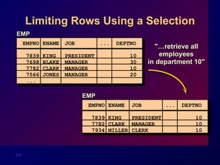 Limiting Rows Using a Selection "…retrieve all employees in department 10" EMP EMPNO  ENAME  JOB  ...  DEPTNO  7839 KING PRESIDENT   10 7698 BLAKE MANAGER   30 7782 CLARK MANAGER   10 7566 JONES MANAGER   20 ... EMP EMPNO  ENAME  JOB  ...  DEPTNO  7839 KING PRESIDENT   10 7782 CLARK MANAGER   10 7934 MILLER CLERK   10 