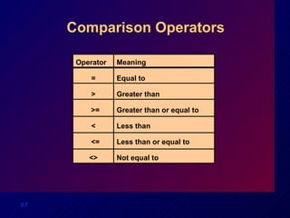 Comparison Operators Operator = > >= < <= <> Meaning Equal to Greater than  Greater than or equal to  Less than  Less than or equal to Not equal to 