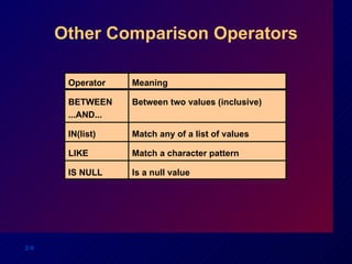 Other Comparison Operators Operator BETWEEN ...AND... IN(list) LIKE IS NULL Meaning Between two values (inclusive) Match any of a list of values  Match a character pattern  Is a null value  