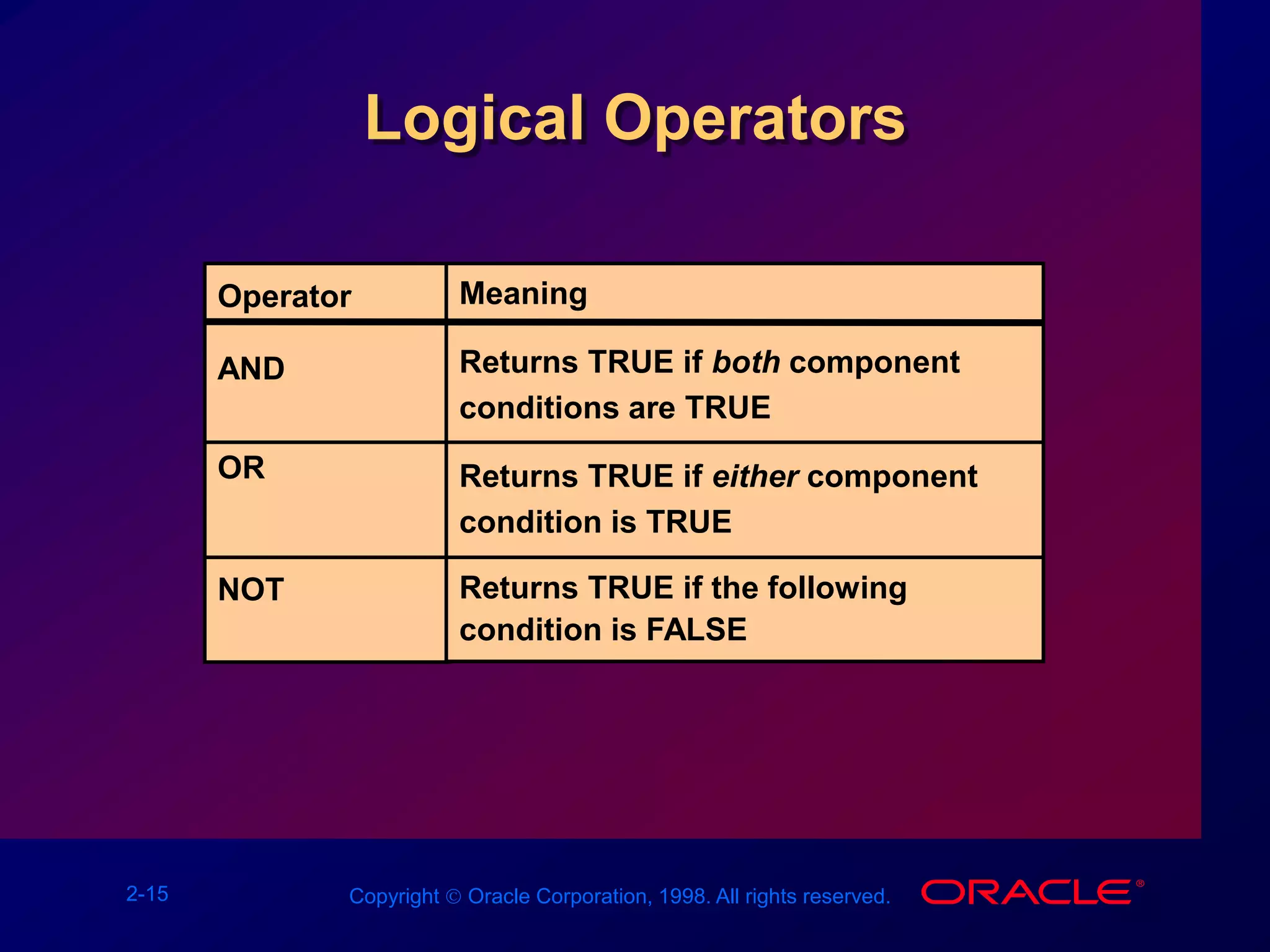 2-15 Copyright  Oracle Corporation, 1998. All rights reserved.
Logical Operators
Operator
AND
OR
NOT
Meaning
Returns TRUE if both component
conditions are TRUE
Returns TRUE if either component
condition is TRUE
Returns TRUE if the following
condition is FALSE
 