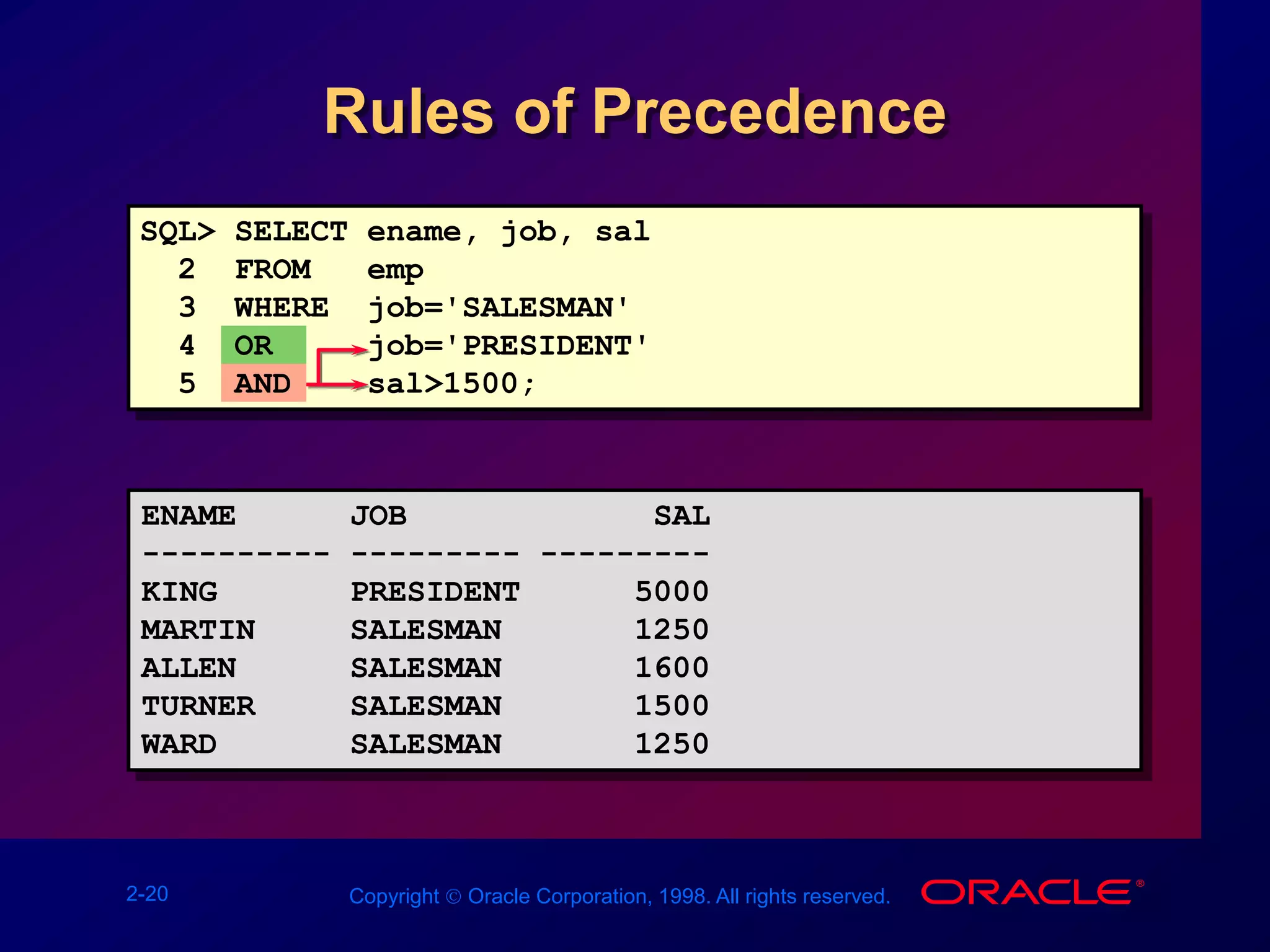 2-20 Copyright  Oracle Corporation, 1998. All rights reserved.
Rules of Precedence
ENAME JOB SAL
---------- --------- ---------
KING PRESIDENT 5000
MARTIN SALESMAN 1250
ALLEN SALESMAN 1600
TURNER SALESMAN 1500
WARD SALESMAN 1250
SQL> SELECT ename, job, sal
2 FROM emp
3 WHERE job='SALESMAN'
4 OR job='PRESIDENT'
5 AND sal>1500;
 