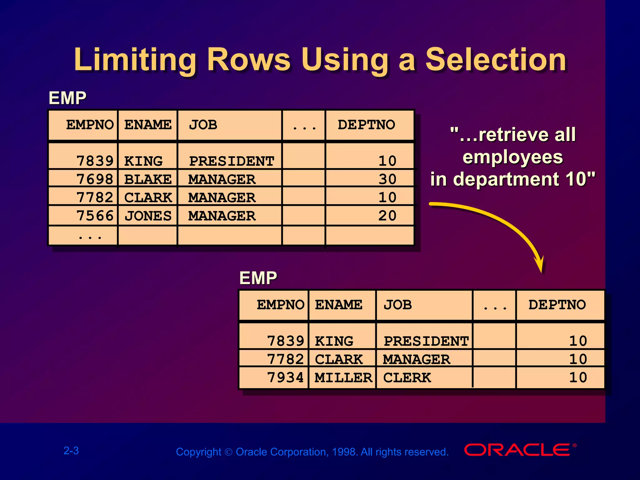 2-3 Copyright  Oracle Corporation, 1998. All rights reserved.
Limiting Rows Using a Selection
"…retrieve all
employees
in department 10"
EMP
EMPNO ENAME JOB ... DEPTNO
7839 KING PRESIDENT 10
7698 BLAKE MANAGER 30
7782 CLARK MANAGER 10
7566 JONES MANAGER 20
...
EMP
EMPNO ENAME JOB ... DEPTNO
7839 KING PRESIDENT 10
7782 CLARK MANAGER 10
7934 MILLER CLERK 10
 