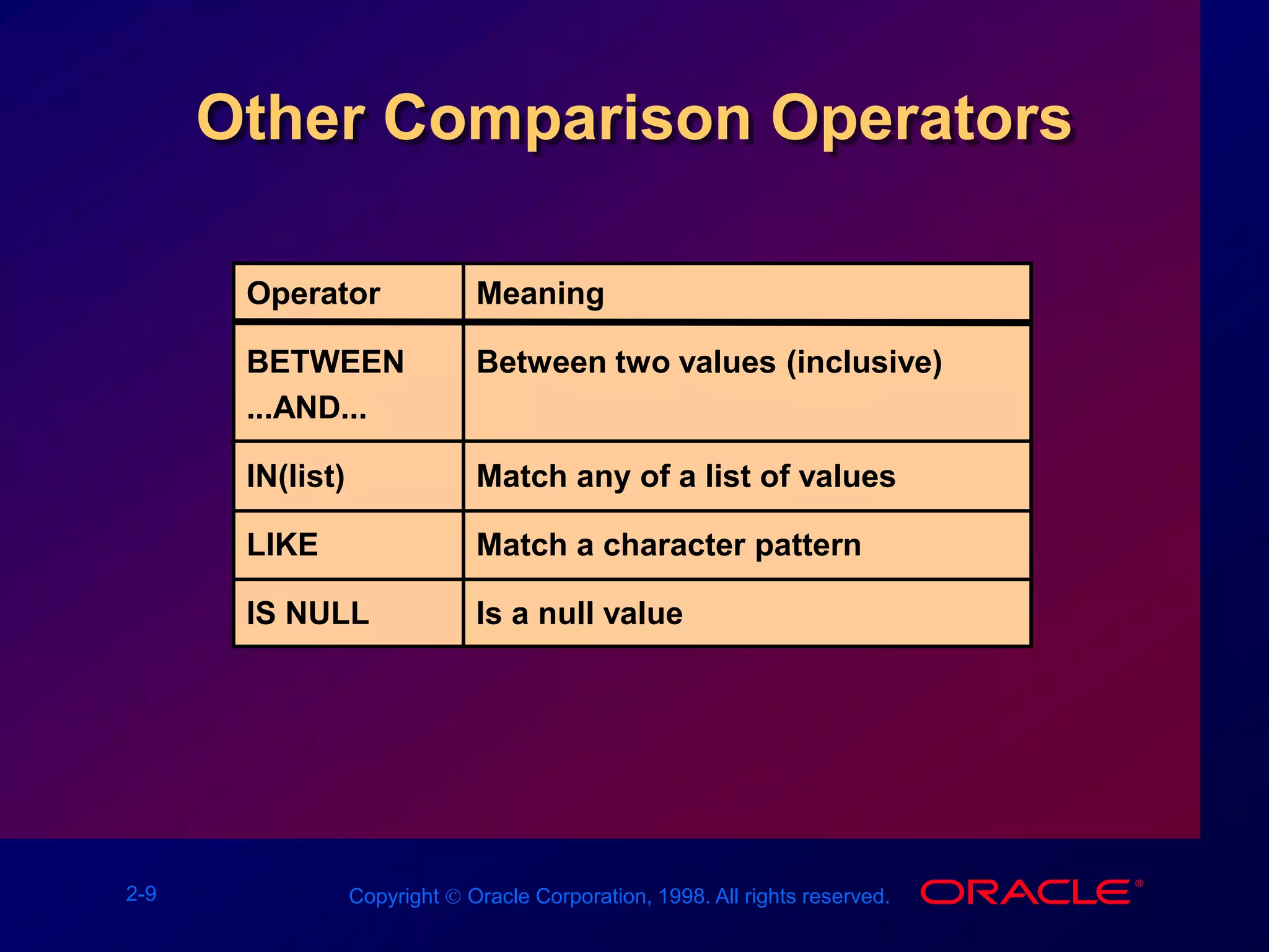 2-9 Copyright  Oracle Corporation, 1998. All rights reserved.
Other Comparison Operators
Operator
BETWEEN
...AND...
IN(list)
LIKE
IS NULL
Meaning
Between two values (inclusive)
Match any of a list of values
Match a character pattern
Is a null value
 