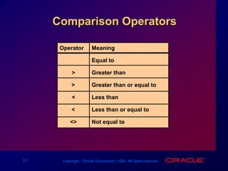 Comparison OperatorsOperator=>      >=	<      <=	<>MeaningEqual toGreater than Greater than or equal to Less than Less than or equal toNot equal to