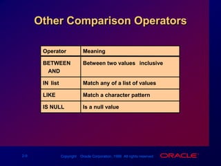 Other Comparison OperatorsOperatorBETWEEN...AND...IN(list)LIKEIS NULLMeaningBetween two values (inclusive)	Match any of a list of values Match a character pattern Is a null value 