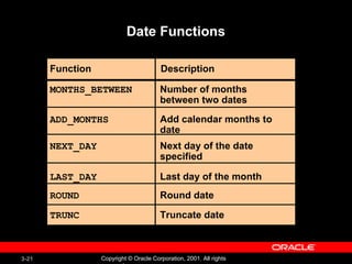 Date Functions Number of months between two dates MONTHS_BETWEEN ADD_MONTHS NEXT_DAY LAST_DAY ROUND TRUNC  Add calendar months to date Next day of the date specified Last day of the month Round date  Truncate date Function Description 