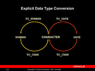 Explicit Data Type Conversion NUMBER CHARACTER TO_CHAR TO_NUMBER DATE TO_CHAR TO_DATE 