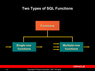 Two Types of SQL Functions Functions Single-row  functions Multiple-row functions 