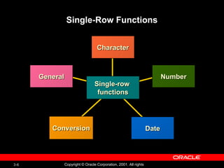 Single-Row Functions Conversion Character Number Date General Single-row  functions 