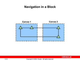 Navigation in a Block Canvas 1 Canvas 2 