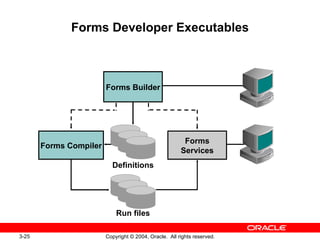 Forms Developer Executables Forms Compiler Forms Services Definitions Run files Forms Builder 
