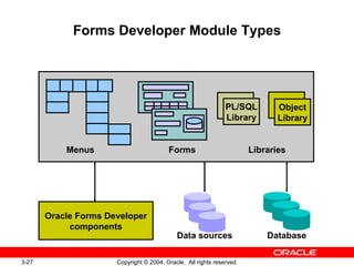 Forms Developer Module Types PL/SQL Library Object Library Menus Forms Oracle Forms Developer components Data sources Database Libraries 
