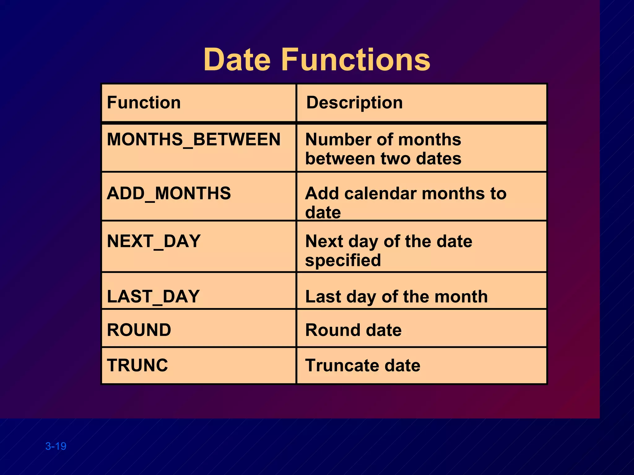 Date Functions Number of months between two dates MONTHS_BETWEEN ADD_MONTHS NEXT_DAY LAST_DAY ROUND TRUNC  Add calendar months to date Next day of the date specified Last day of the month Round date  Truncate date Function Description 