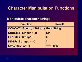 Character Manipulation Functions Manipulate character strings CONCAT( ' Good ' ,  ' String ' ) SUBSTR( ' String ' ,1,3) LENGTH( ' String ' ) INSTR( ' String ' ,  ' r ' ) LPAD(sal,10, ' * ' ) GoodString Str 6 3 ******5000 Function Result 