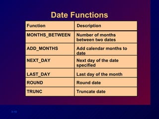 Date Functions Number of months between two dates MONTHS_BETWEEN ADD_MONTHS NEXT_DAY LAST_DAY ROUND TRUNC  Add calendar months to date Next day of the date specified Last day of the month Round date  Truncate date Function Description 