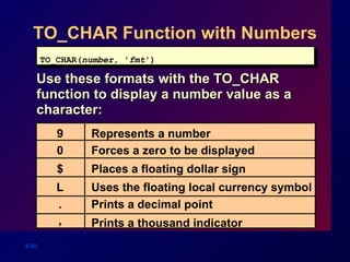 TO_CHAR Function with Numbers Use these formats with the TO_CHAR function to display a number value as a character: TO_CHAR( number,  ' fmt ') 9 0 $ L . , Represents a number Forces a zero to be displayed Places a floating dollar sign Uses the floating local currency symbol Prints a decimal point Prints a thousand indicator 