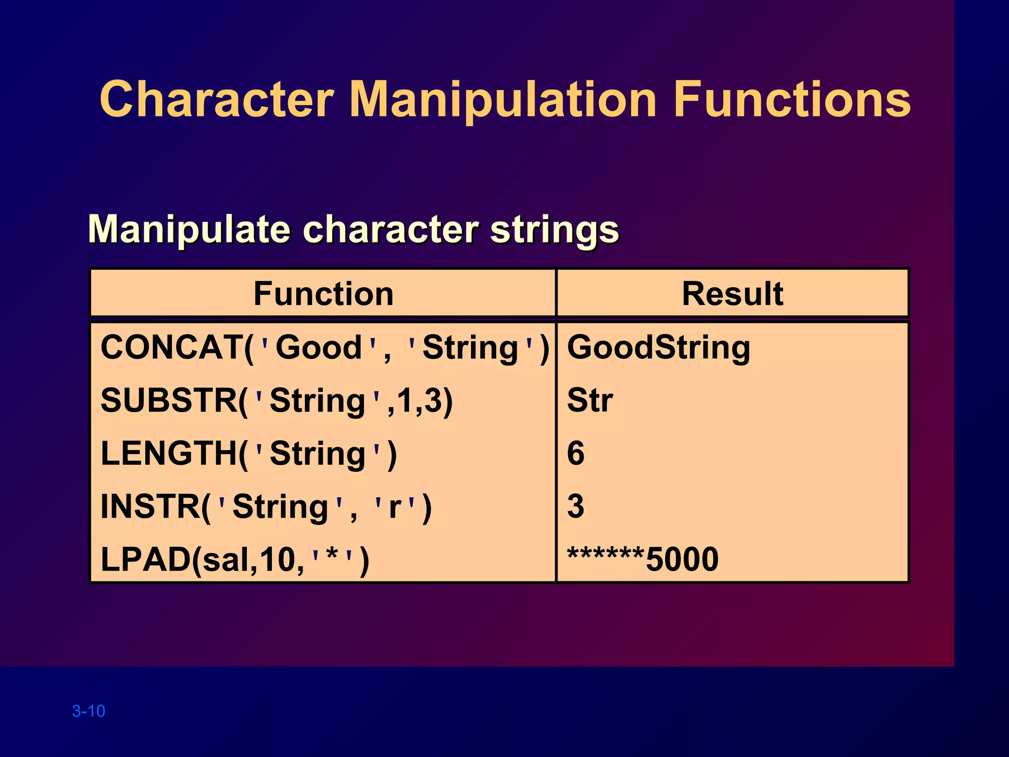3-10
CONCAT('Good', 'String')
SUBSTR('String',1,3)
LENGTH('String')
INSTR('String', 'r')
LPAD(sal,10,'*')
GoodString
Str
6
3
******5000
Function Result
Character Manipulation Functions
Manipulate character stringsManipulate character strings
 