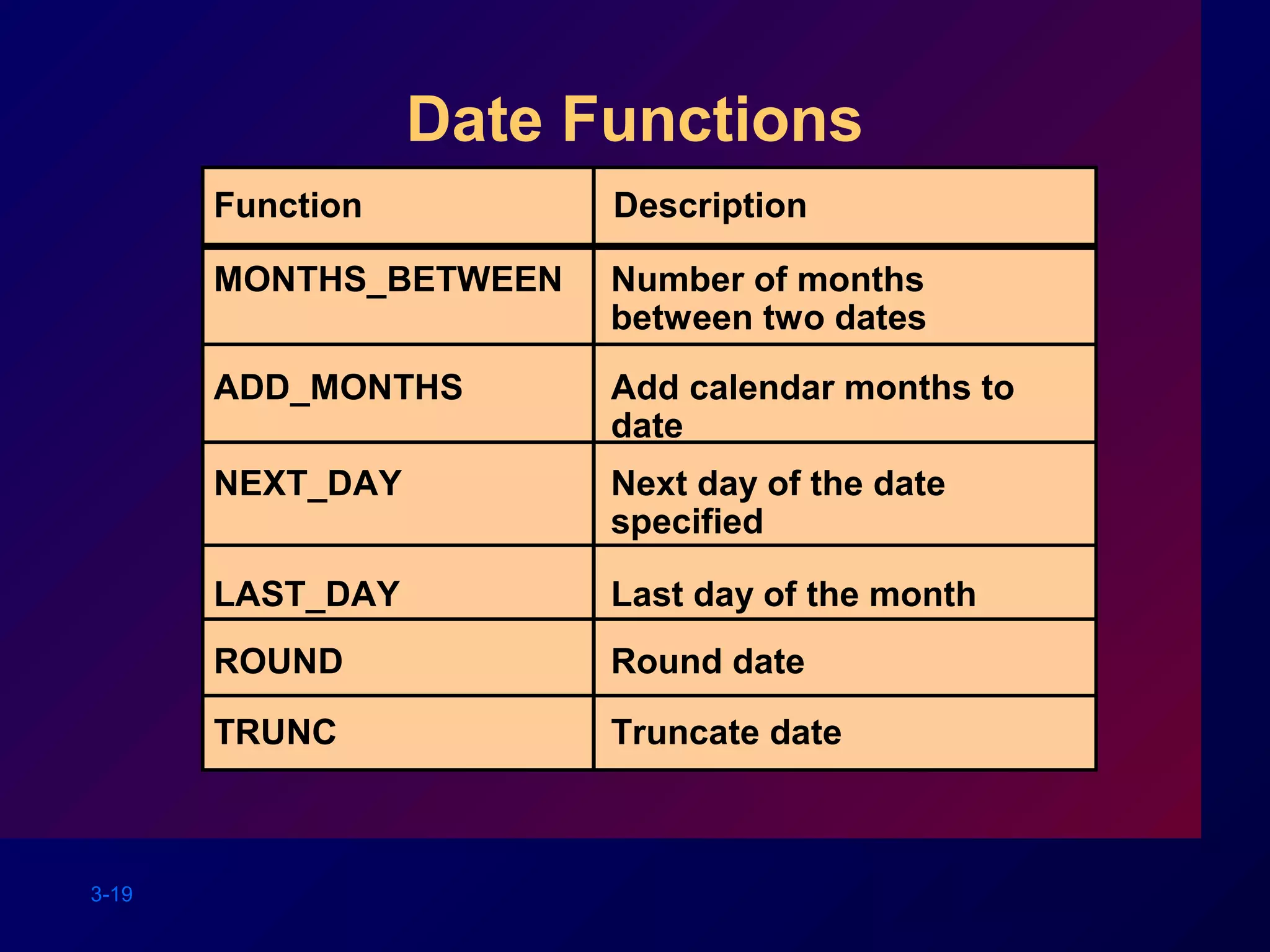 3-19
Date Functions
Number of months
between two dates
MONTHS_BETWEEN
ADD_MONTHS
NEXT_DAY
LAST_DAY
ROUND
TRUNC
Add calendar months to
date
Next day of the date
specified
Last day of the month
Round date
Truncate date
Function Description
 