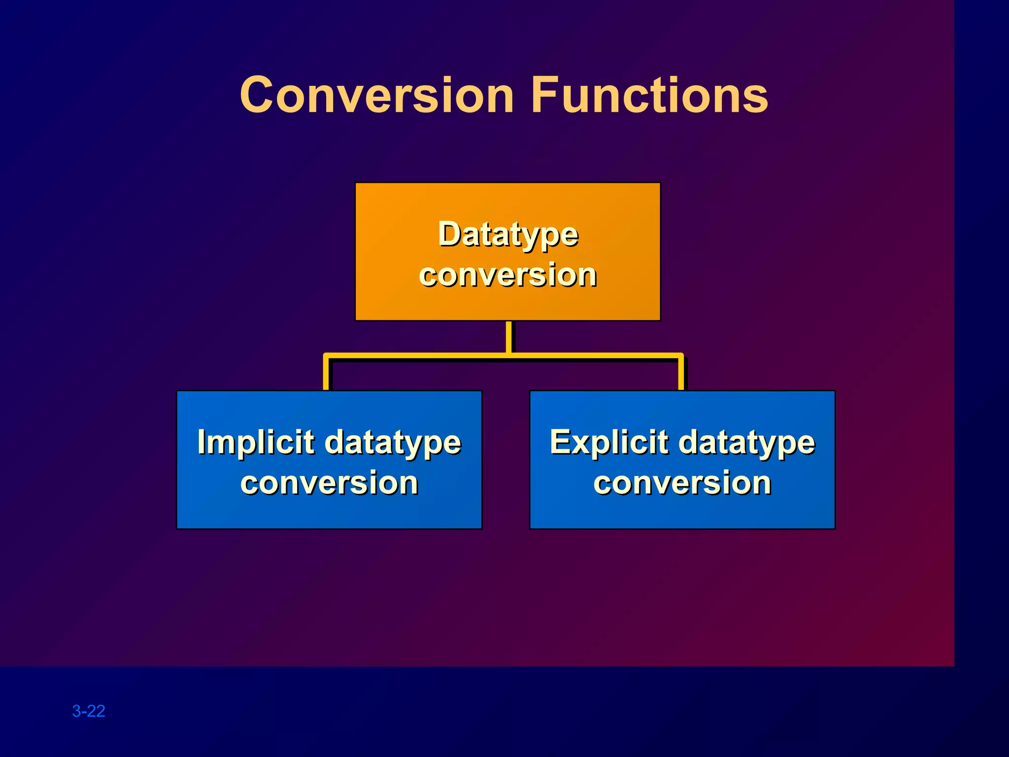 3-22
Conversion Functions
Implicit datatypeImplicit datatype
conversionconversion
Explicit datatypeExplicit datatype
conversionconversion
DatatypeDatatype
conversionconversion
 