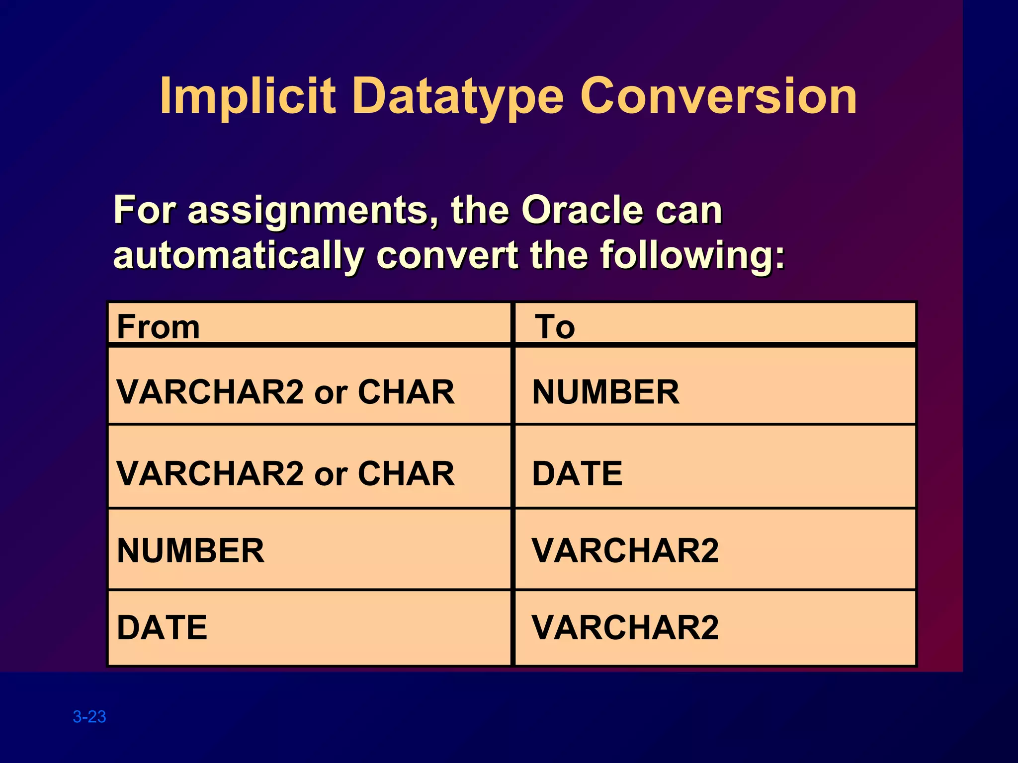 3-23
Implicit Datatype Conversion
For assignments, the Oracle canFor assignments, the Oracle can
automatically convert the following:automatically convert the following:
VARCHAR2 or CHAR
From To
VARCHAR2 or CHAR
NUMBER
DATE
NUMBER
DATE
VARCHAR2
VARCHAR2
 