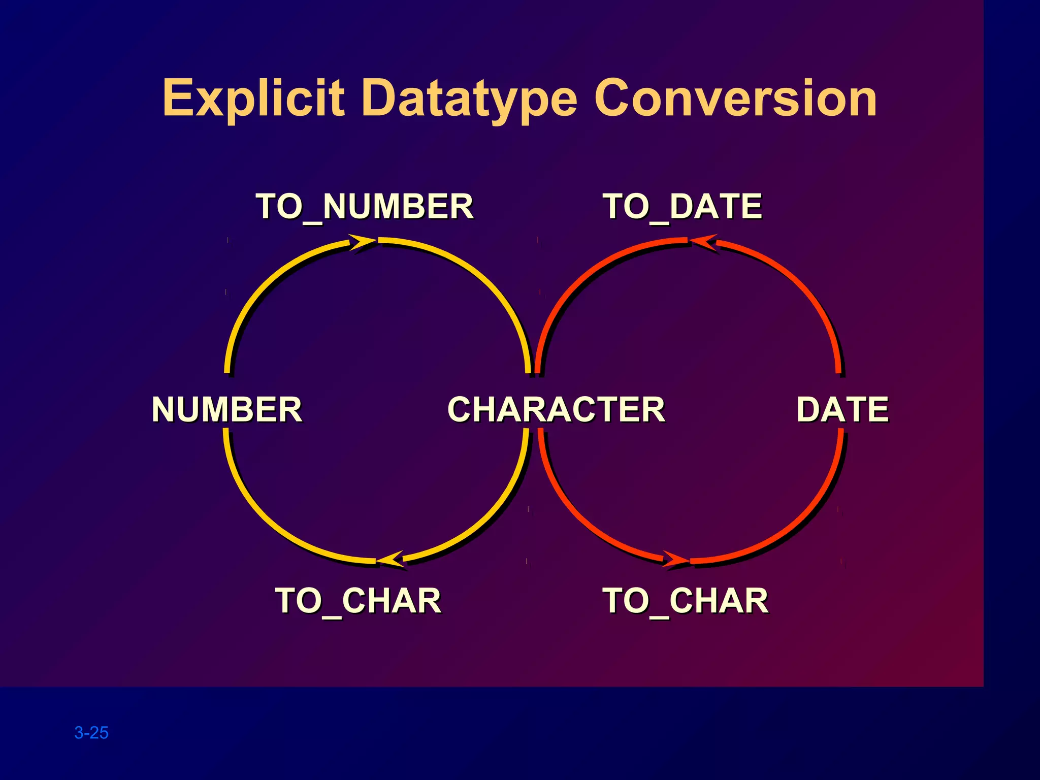 3-25
Explicit Datatype Conversion
NUMBERNUMBER CHARACTERCHARACTER
TO_CHARTO_CHAR
TO_NUMBERTO_NUMBER
DATEDATE
TO_CHARTO_CHAR
TO_DATETO_DATE
 
