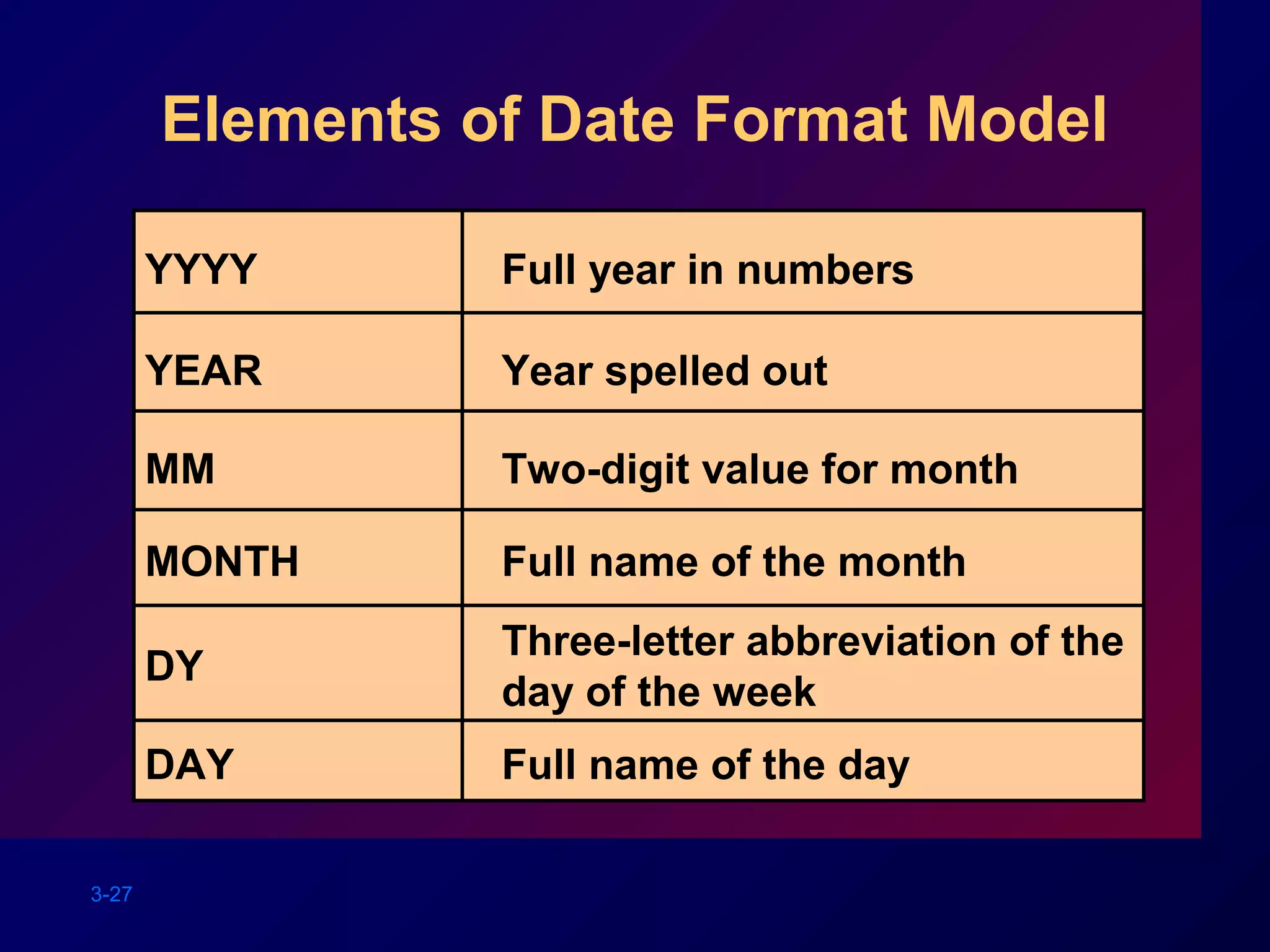 3-27
YYYY
Elements of Date Format Model
YEAR
MM
MONTH
DY
DAY
Full year in numbers
Year spelled out
Two-digit value for month
Three-letter abbreviation of the
day of the week
Full name of the day
Full name of the month
 