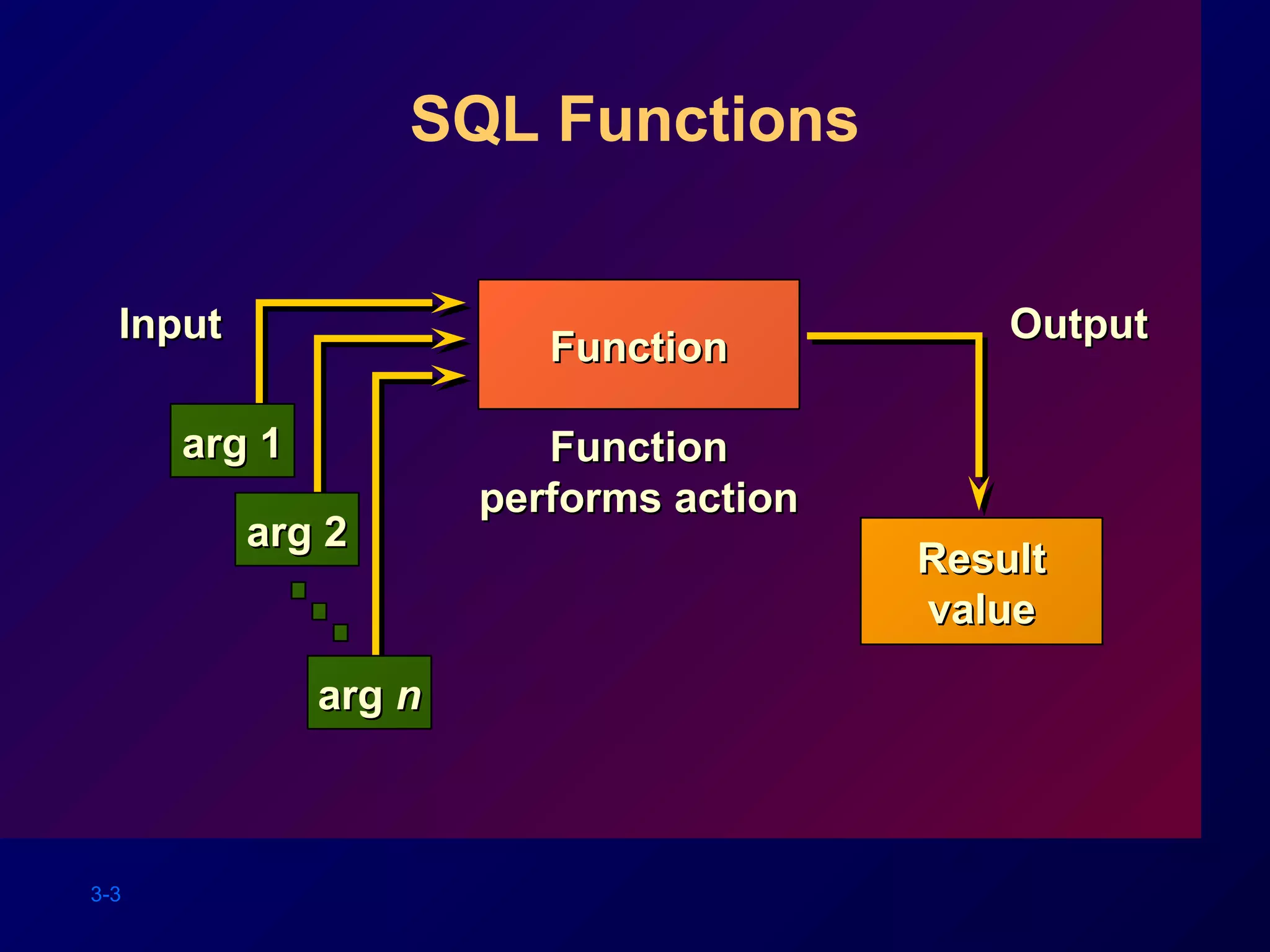 3-3
SQL Functions
FunctionFunction
InputInput
arg 1arg 1
arg 2arg 2
argarg nn
FunctionFunction
performs actionperforms action
OutputOutput
ResultResult
valuevalue
 