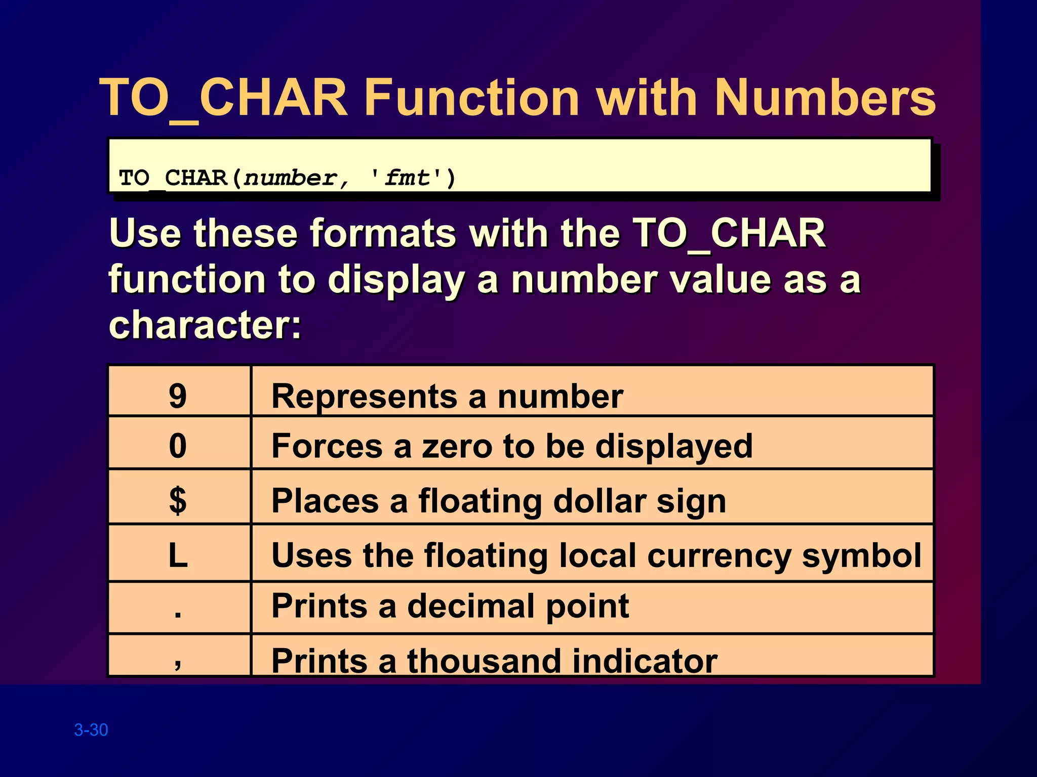 3-30
TO_CHAR Function with Numbers
Use these formats with the TO_CHARUse these formats with the TO_CHAR
function to display a number value as afunction to display a number value as a
character:character:
TO_CHAR(number, 'fmt')TO_CHAR(number, 'fmt')
9
0
$
L
.
,
Represents a number
Forces a zero to be displayed
Places a floating dollar sign
Uses the floating local currency symbol
Prints a decimal point
Prints a thousand indicator
 
