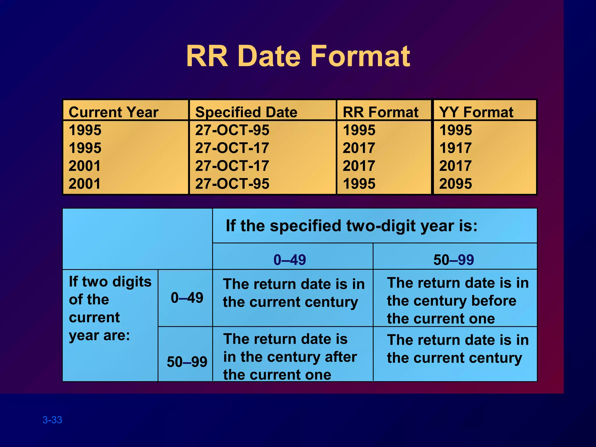 3-33
RR Date Format
Current Year
1995
1995
2001
2001
Specified Date
27-OCT-95
27-OCT-17
27-OCT-17
27-OCT-95
RR Format
1995
2017
2017
1995
YY Format
1995
1917
2017
2095
If two digits
of the
current
year are:
0–49
0–49 50–99
50–99
The return date is in
the current century
The return date is
in the century after
the current one
The return date is in
the century before
the current one
The return date is in
the current century
If the specified two-digit year is:
 