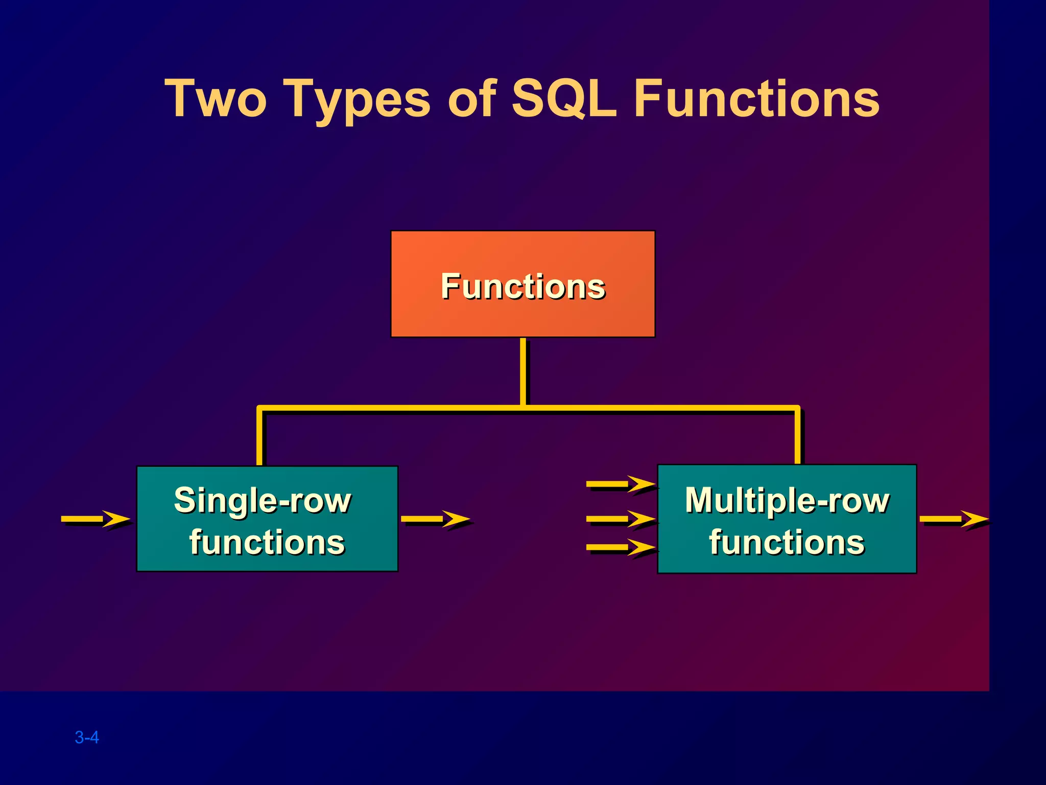 3-4
Two Types of SQL Functions
FunctionsFunctions
Single-rowSingle-row
functionsfunctions
Multiple-rowMultiple-row
functionsfunctions
 