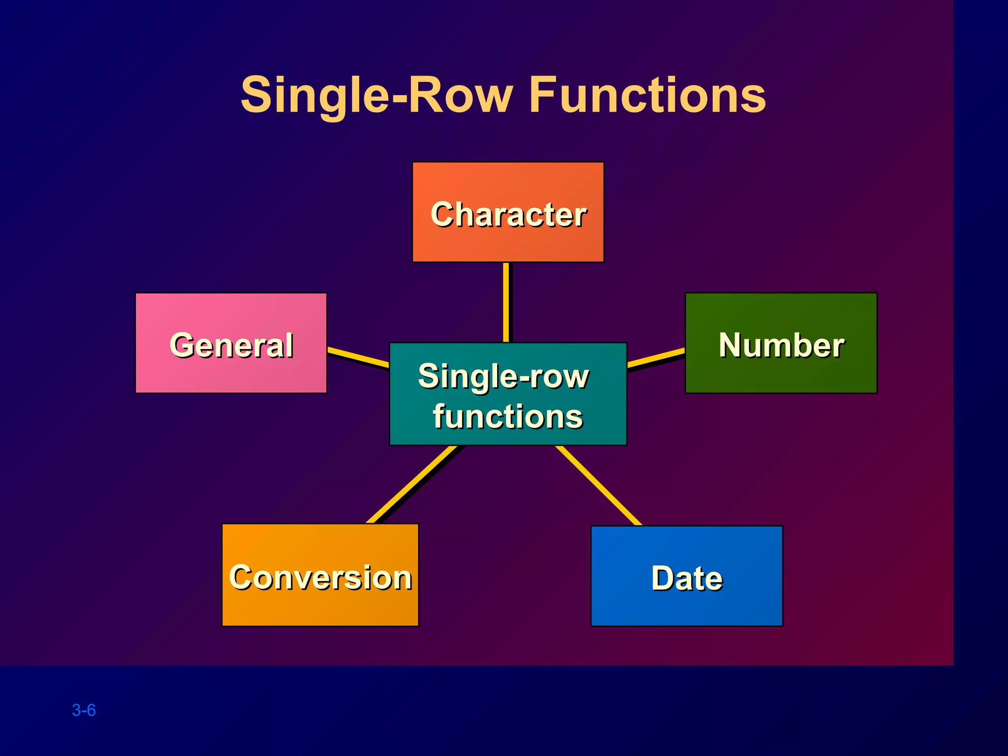 3-6
Single-Row Functions
ConversionConversion
CharacterCharacter
NumberNumber
DateDate
GeneralGeneral
Single-rowSingle-row
functionsfunctions
 