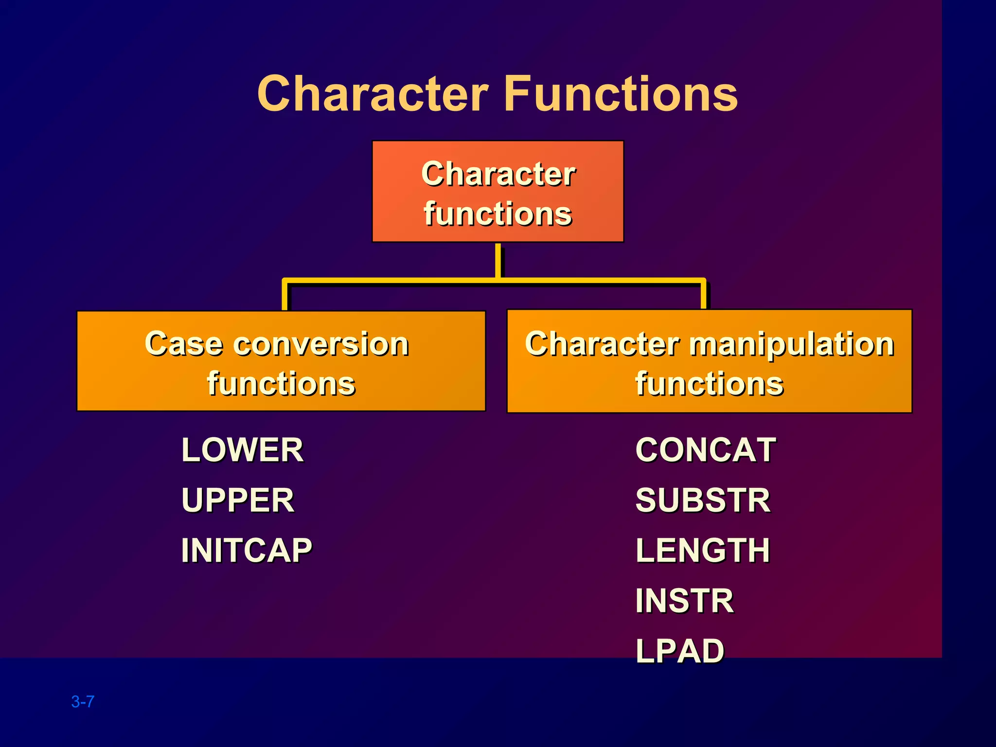 3-7
Character Functions
CharacterCharacter
functionsfunctions
LOWERLOWER
UPPERUPPER
INITCAPINITCAP
CONCATCONCAT
SUBSTRSUBSTR
LENGTHLENGTH
INSTRINSTR
LPADLPAD
Case conversionCase conversion
functionsfunctions
Character manipulationCharacter manipulation
functionsfunctions
 