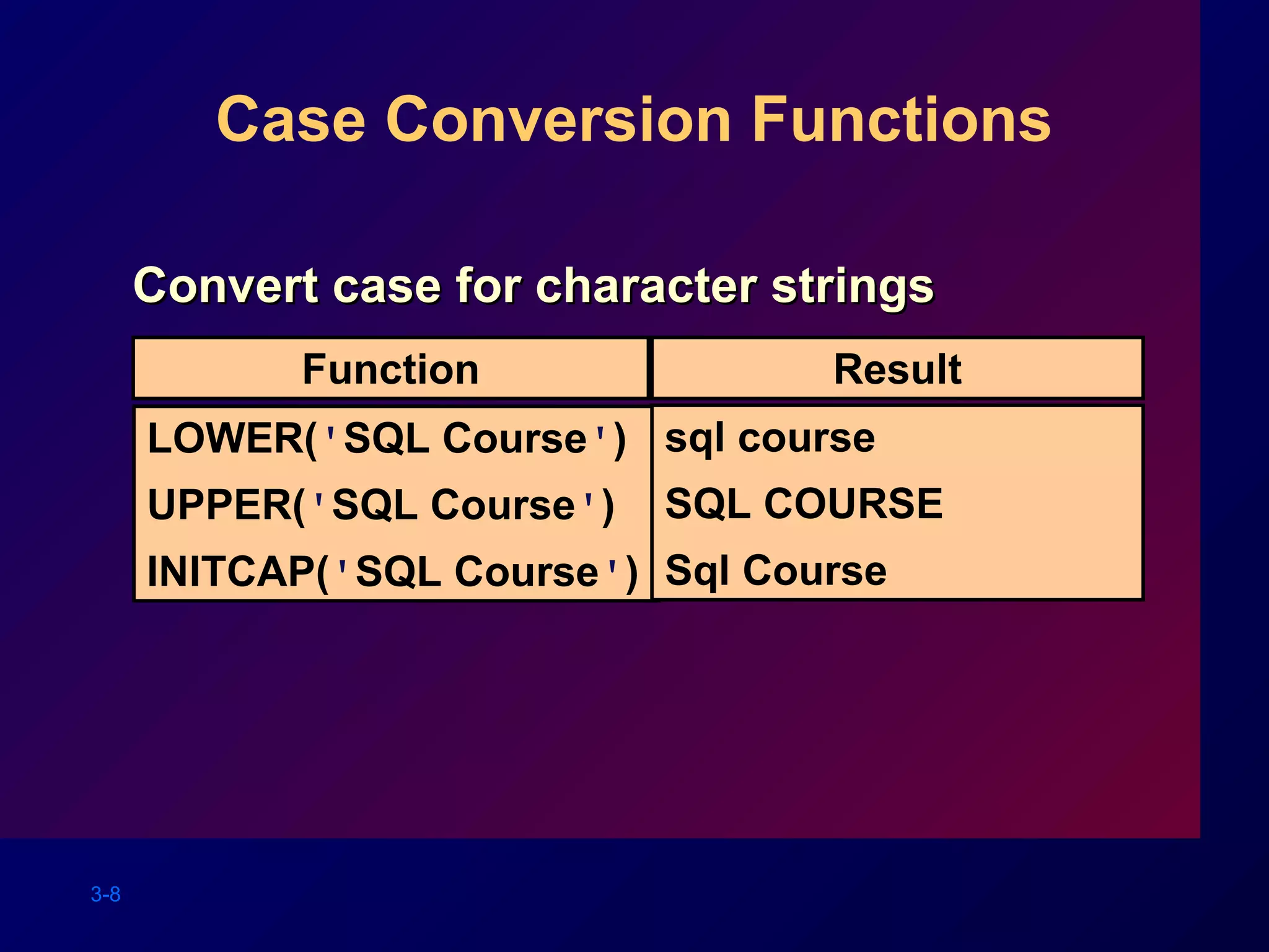 3-8
Function Result
Case Conversion Functions
Convert case for character stringsConvert case for character strings
LOWER('SQL Course')
UPPER('SQL Course')
INITCAP('SQL Course')
sql course
SQL COURSE
Sql Course
 